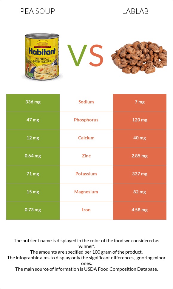 Pea soup vs Lablab infographic