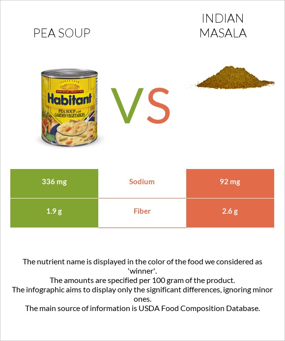 Pea soup vs Indian masala infographic
