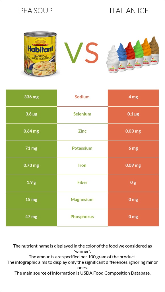 Pea soup vs Italian ice infographic