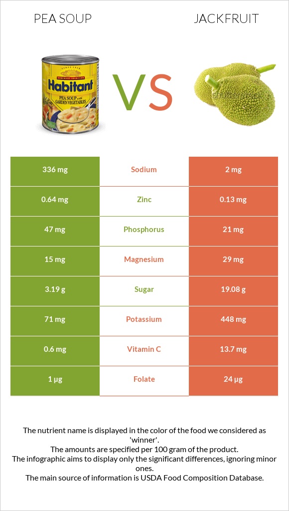 Pea soup vs Jackfruit infographic