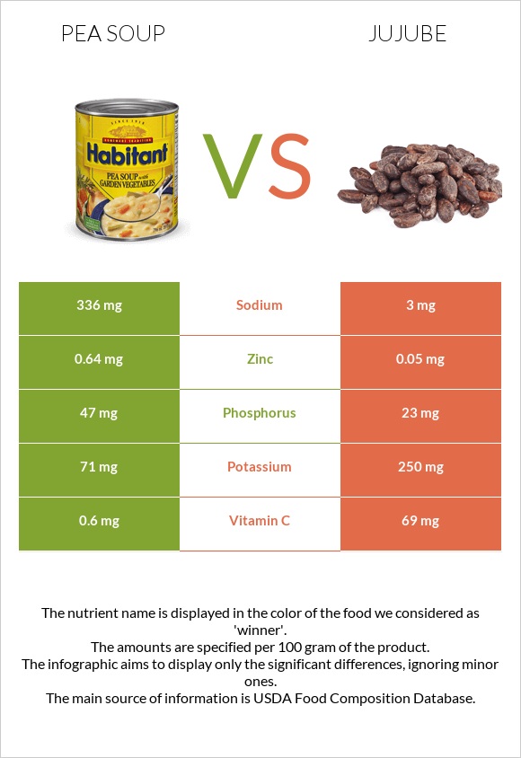 Ոլոռով ապուր vs Ունաբ սովորական infographic