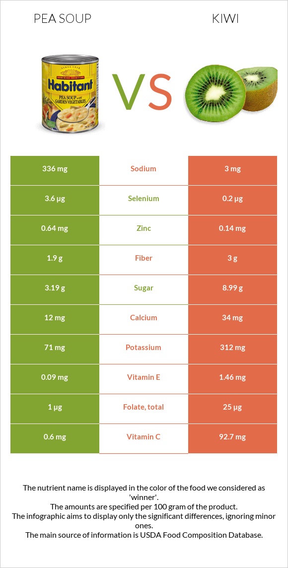 Pea soup vs Kiwi infographic