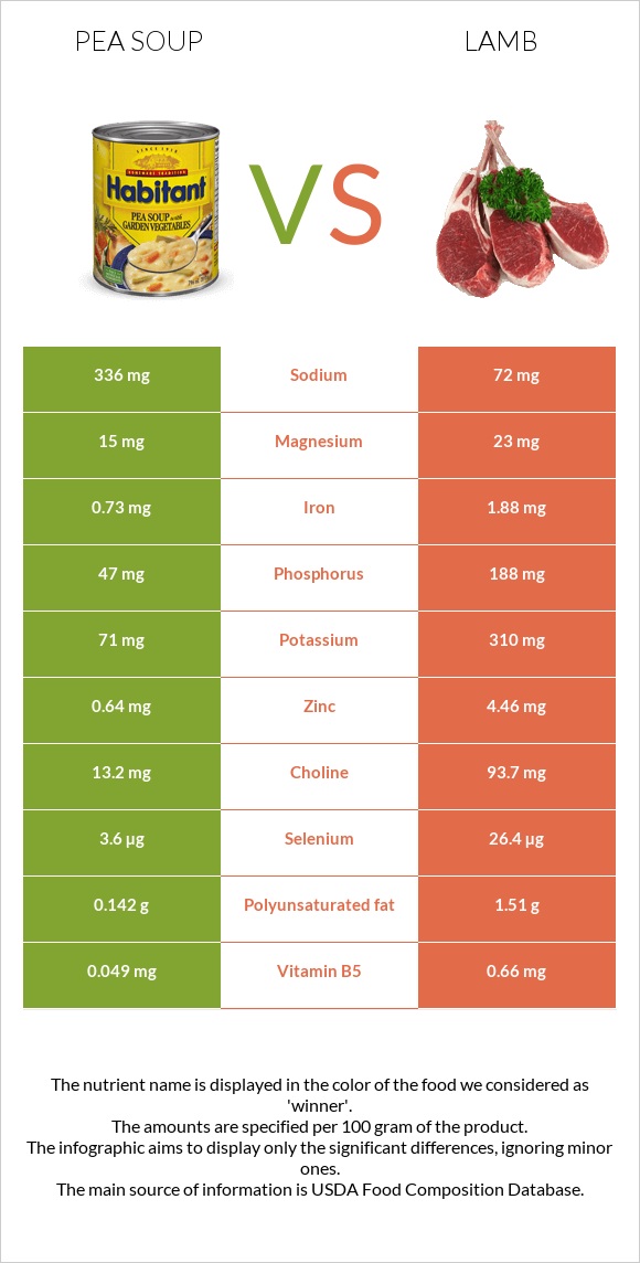 Pea soup vs Lamb infographic