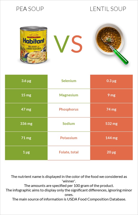 Pea soup vs Lentil soup infographic