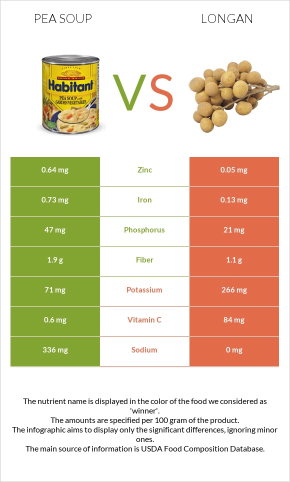 Ոլոռով ապուր vs Longan infographic