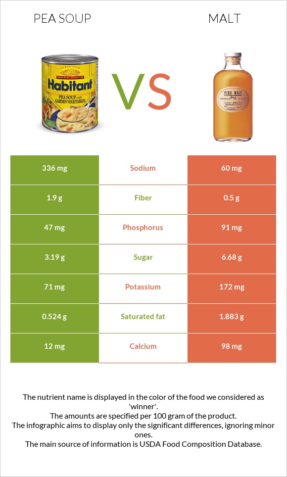 Pea soup vs Malt infographic