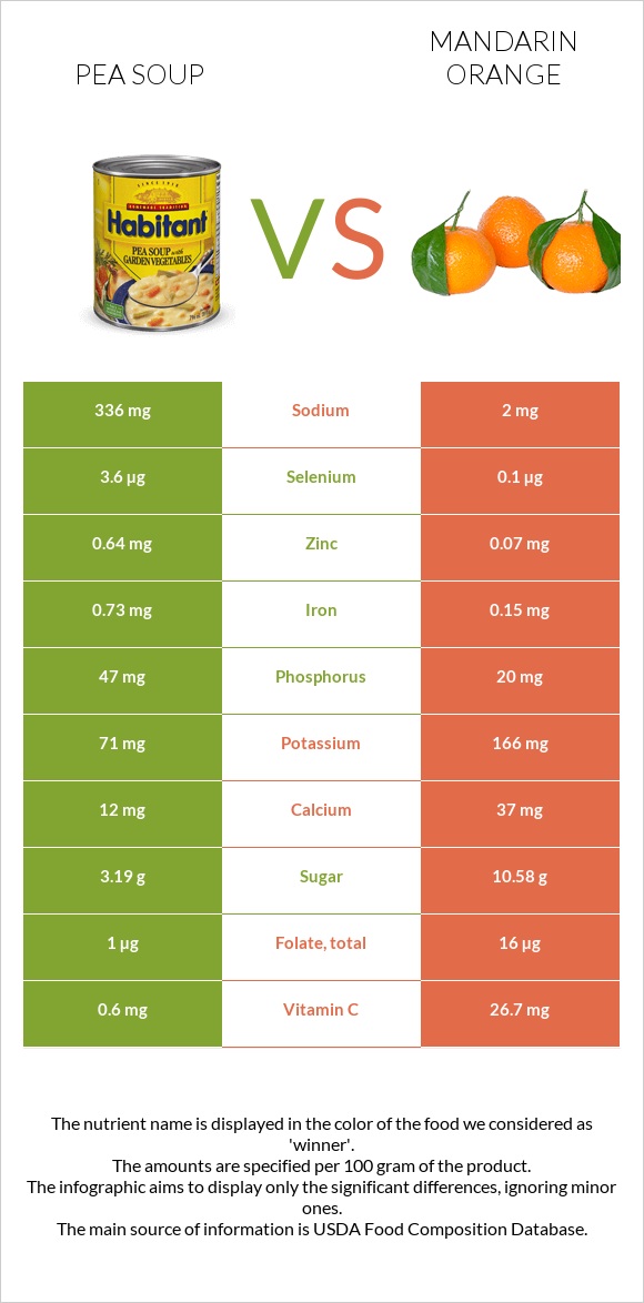 Pea soup vs Mandarin orange infographic