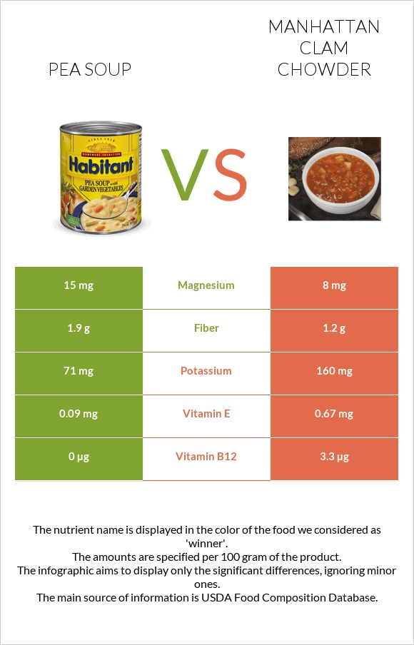 Pea soup vs Manhattan Clam Chowder infographic
