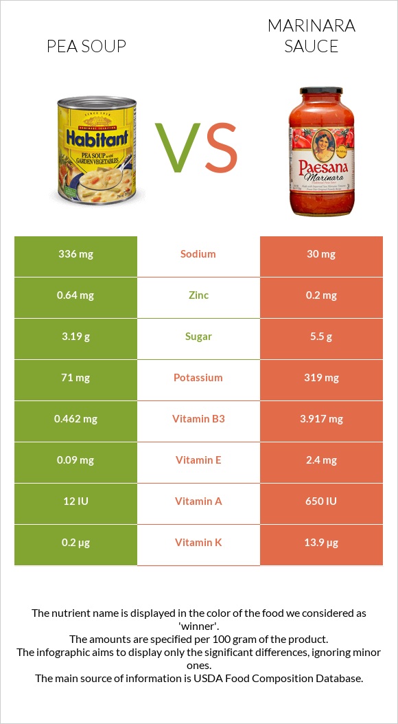 Pea soup vs Marinara sauce infographic