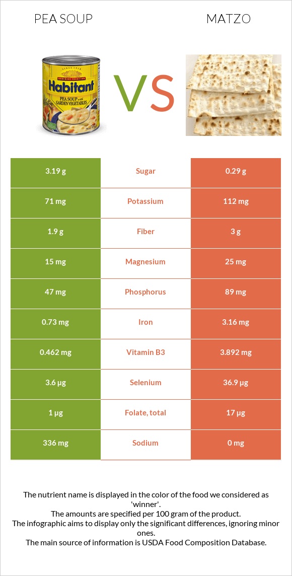 Ոլոռով ապուր vs Մացա infographic