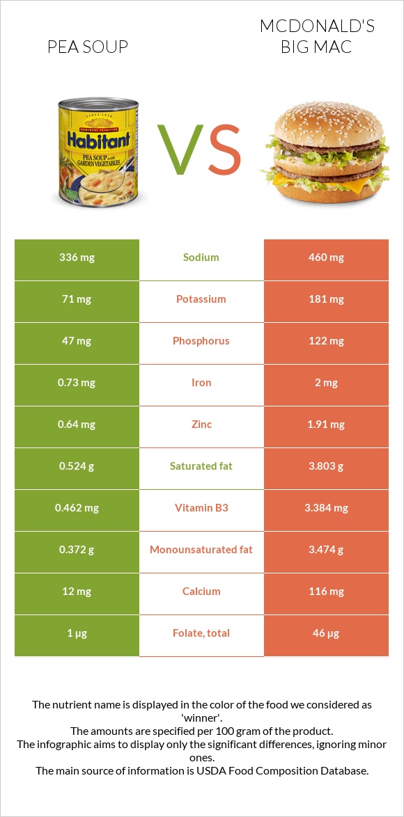 Ոլոռով ապուր vs Բիգ-Մակ infographic