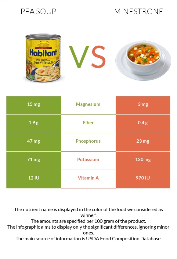Pea soup vs Minestrone infographic