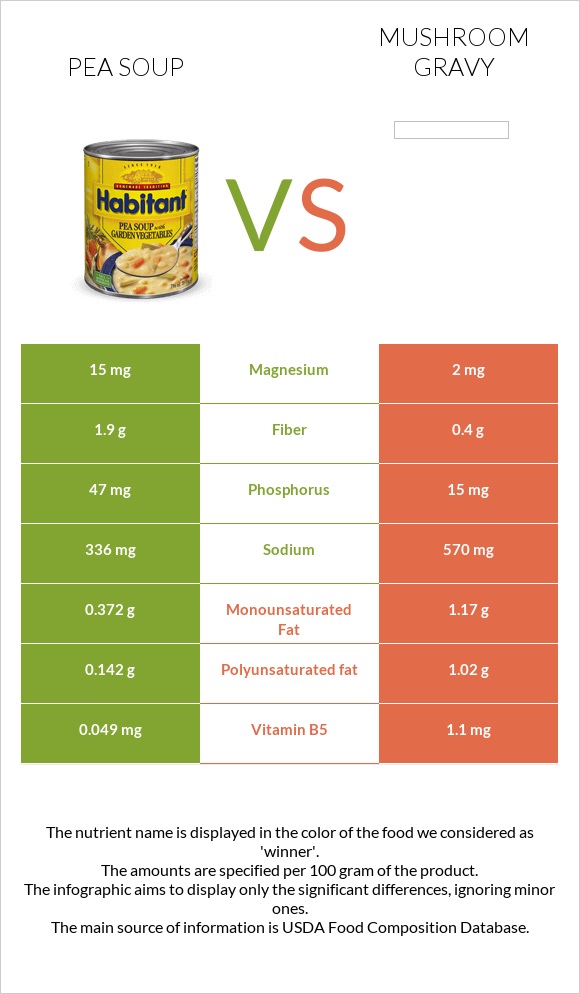 Pea soup vs Mushroom gravy infographic