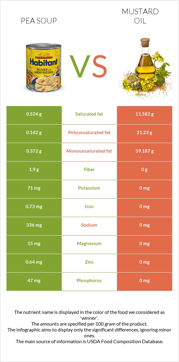 Pea soup vs Mustard oil infographic