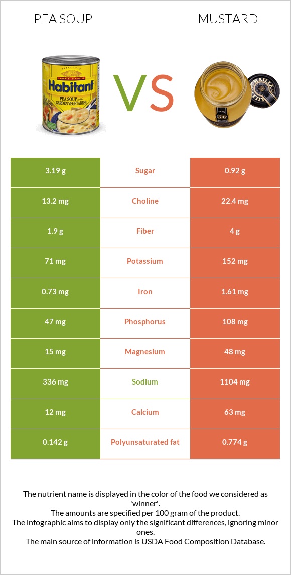 Pea soup vs Mustard infographic