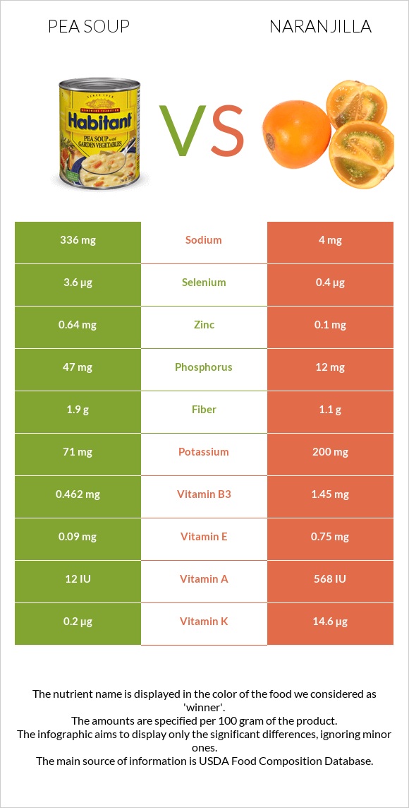 Pea soup vs Naranjilla infographic