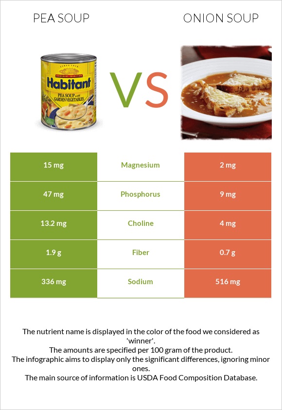 Pea soup vs Onion soup infographic