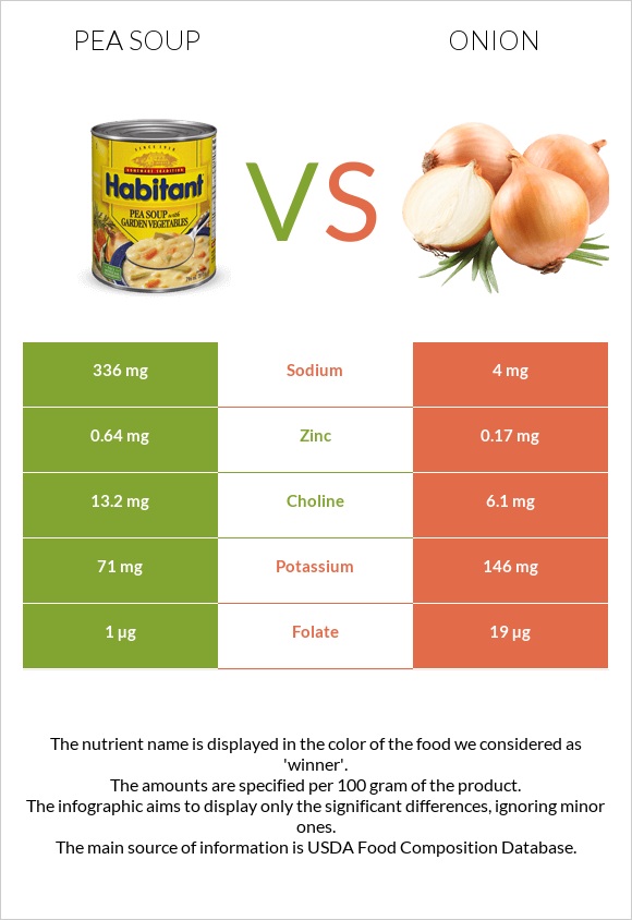 Pea soup vs Onion infographic
