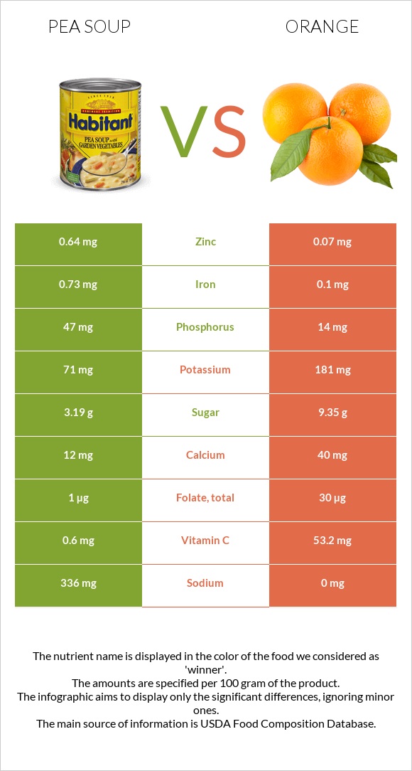 Pea soup vs Orange infographic