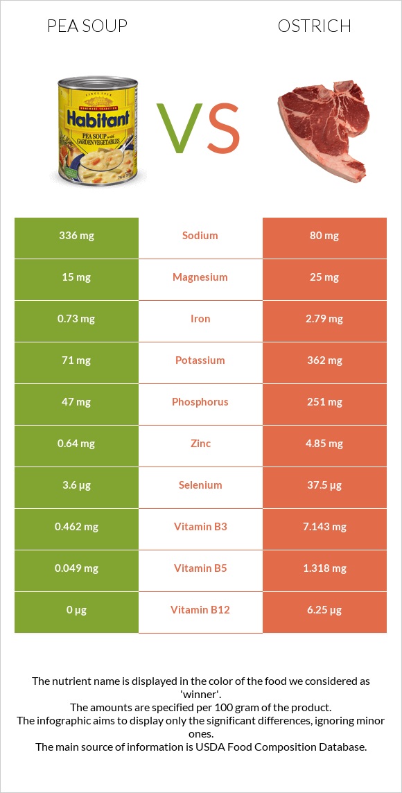 Pea soup vs Ostrich infographic