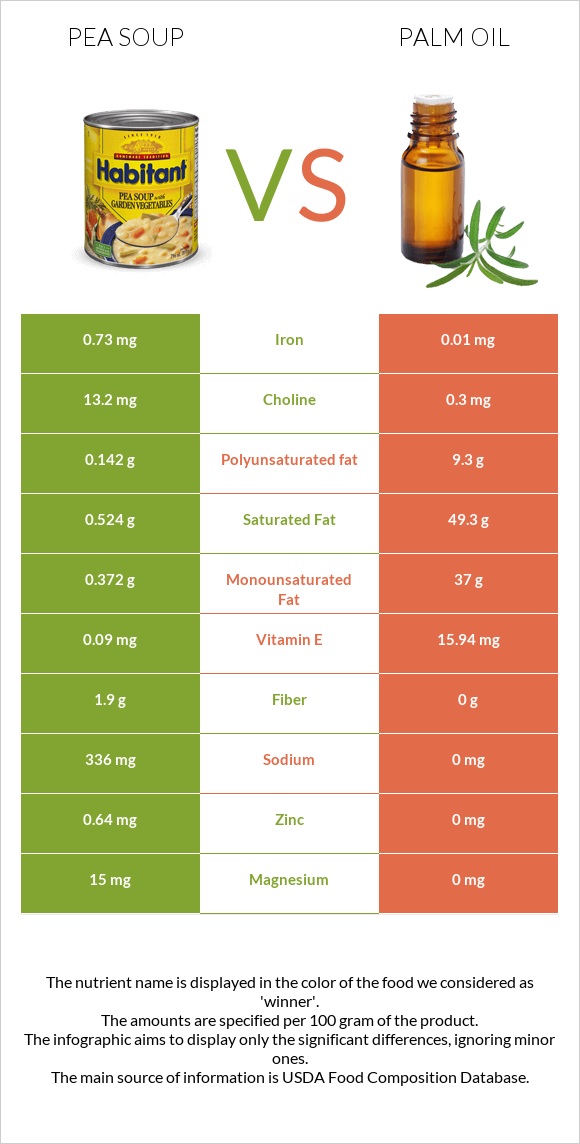 Ոլոռով ապուր vs Արմավենու յուղ infographic