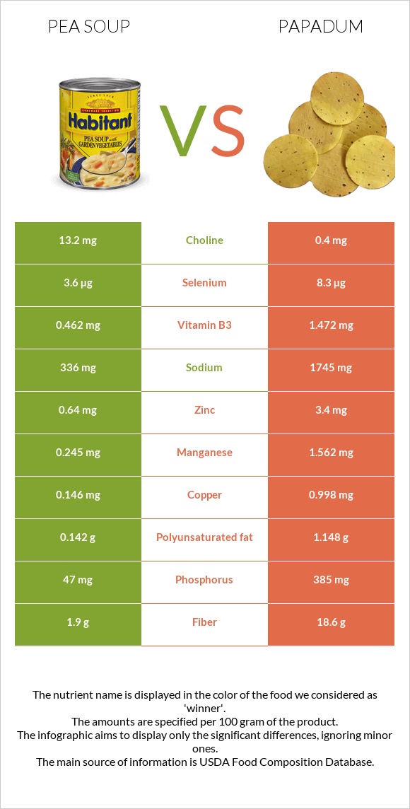 Pea soup vs Papadum infographic