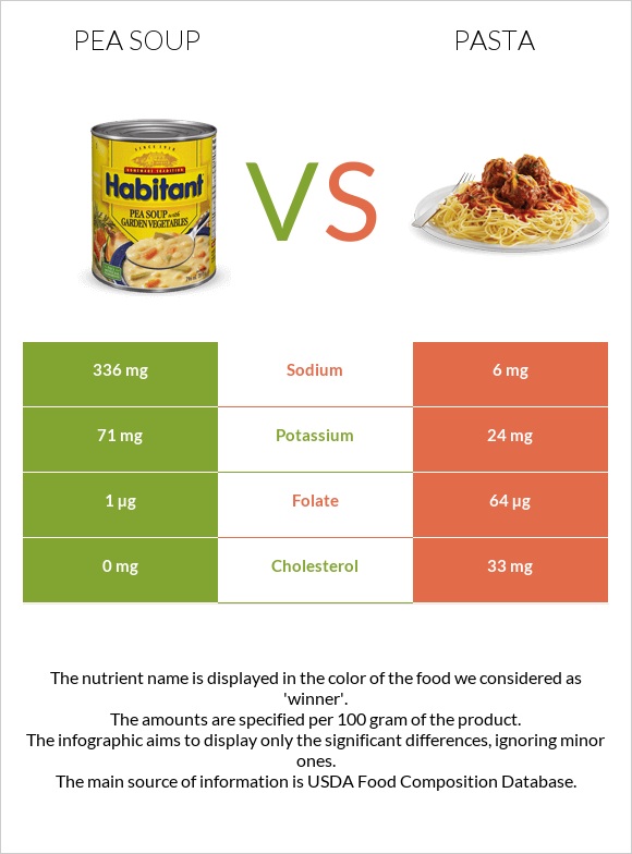 Pea soup vs Pasta infographic