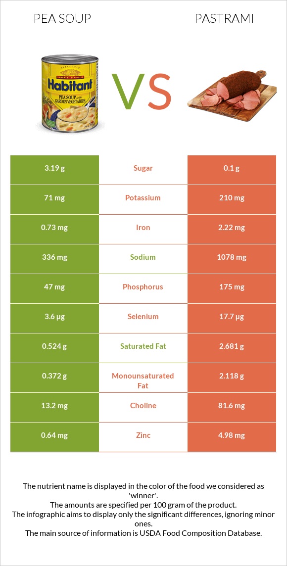Pea soup vs Pastrami infographic
