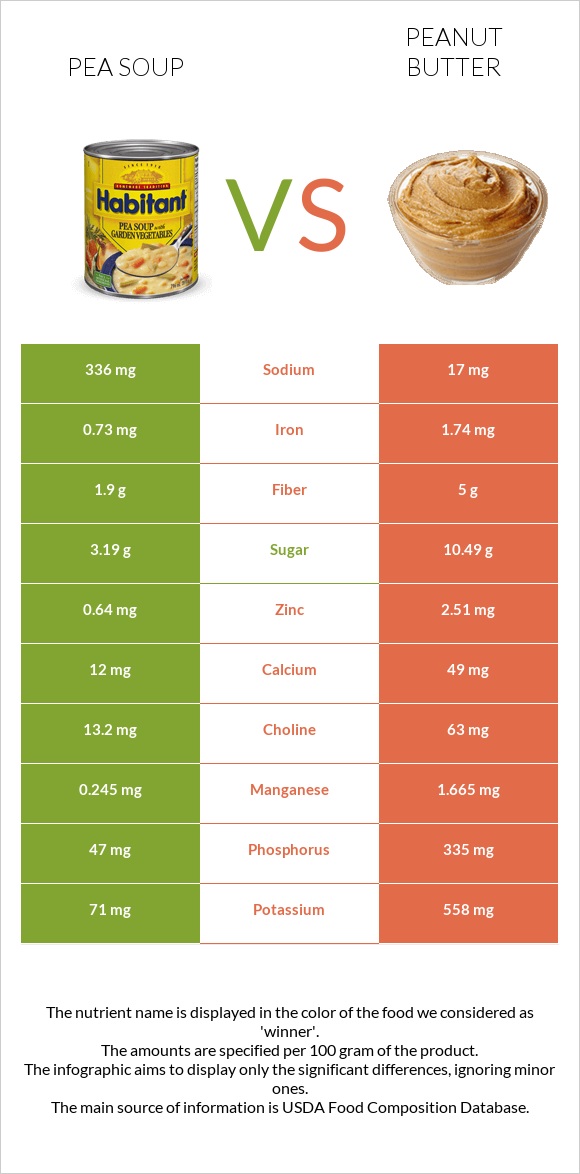 Pea soup vs Peanut butter infographic