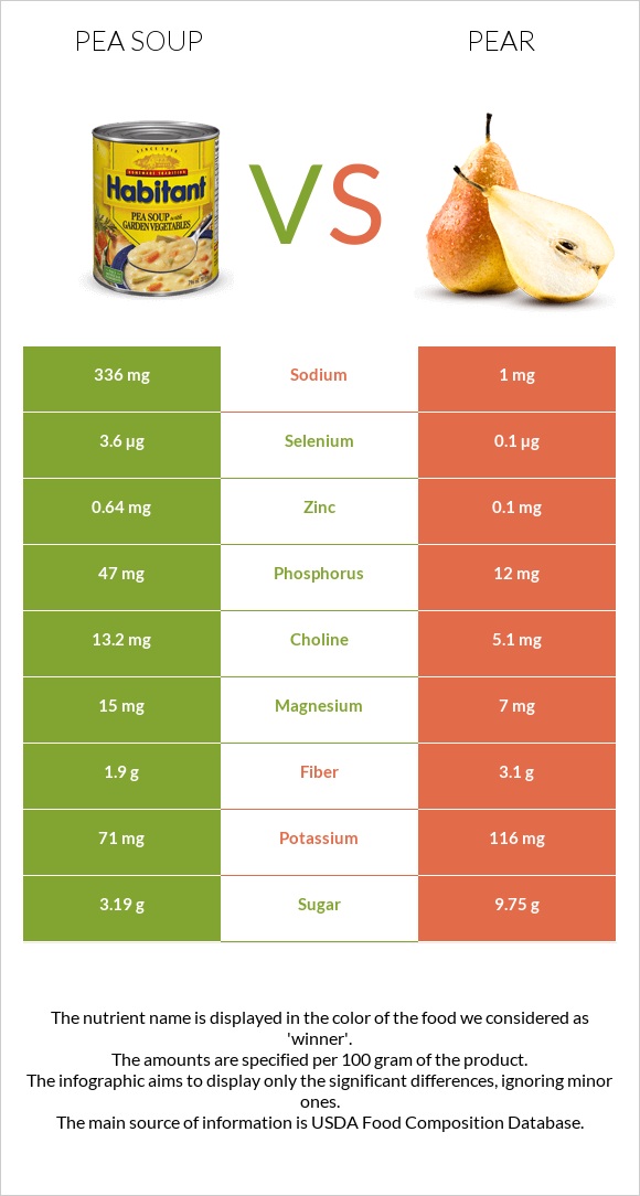 Pea soup vs Pear infographic