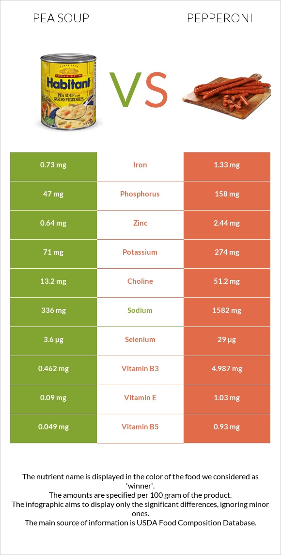 Ոլոռով ապուր vs Պեպերոնի infographic