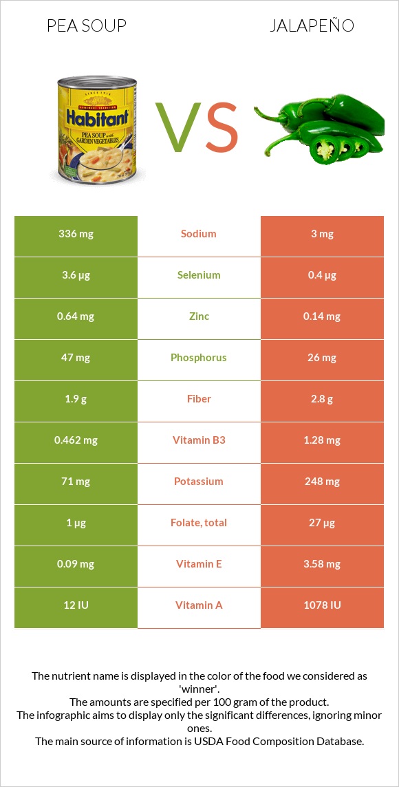 Pea soup vs Jalapeño infographic