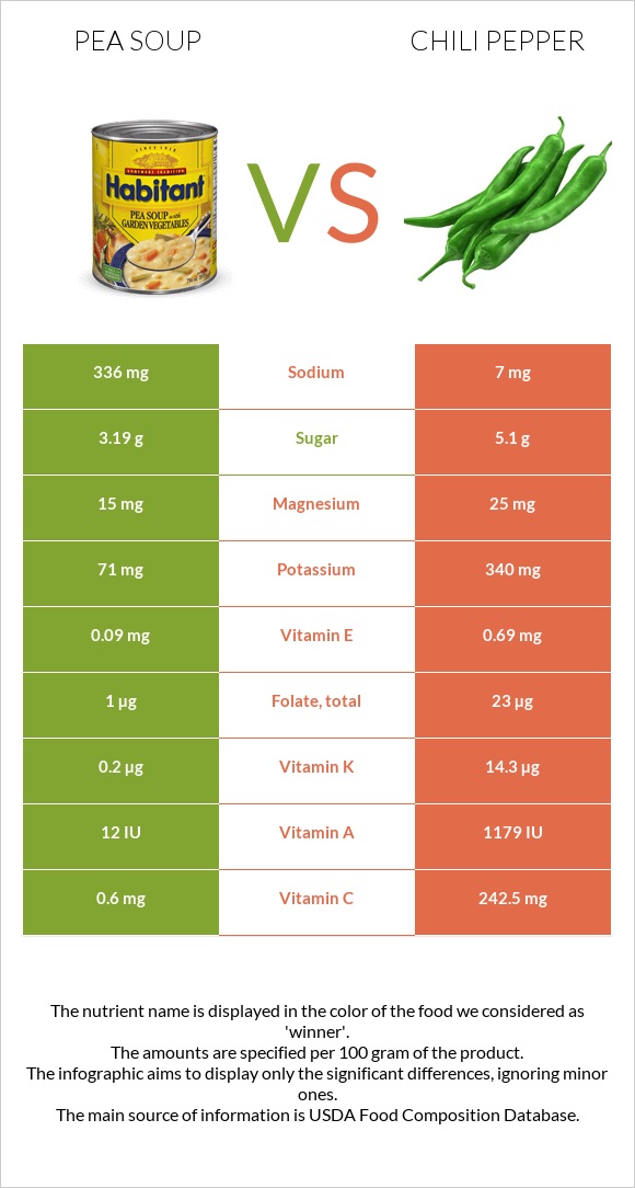 Ոլոռով ապուր vs Տաքդեղ infographic