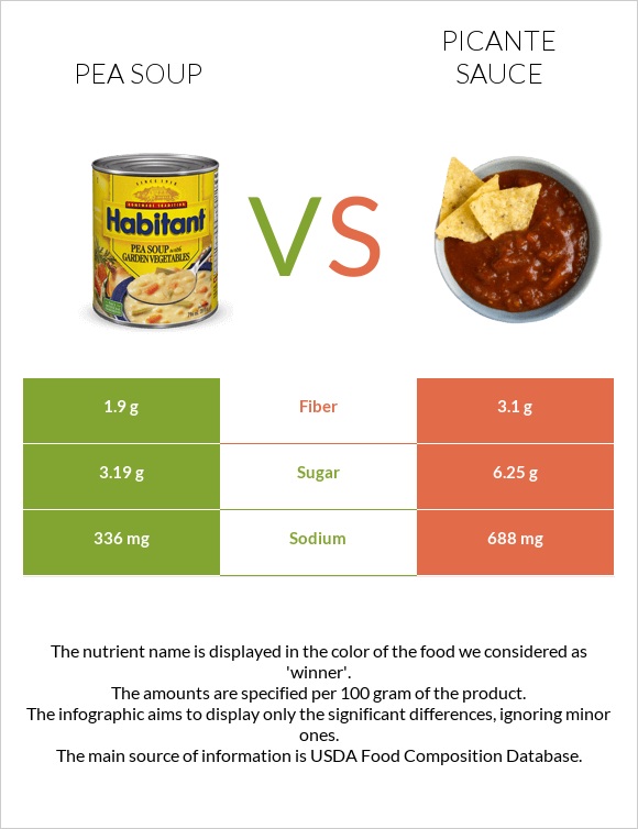 Pea soup vs Picante sauce infographic