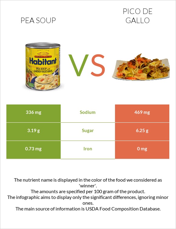 Pea soup vs Pico de gallo infographic