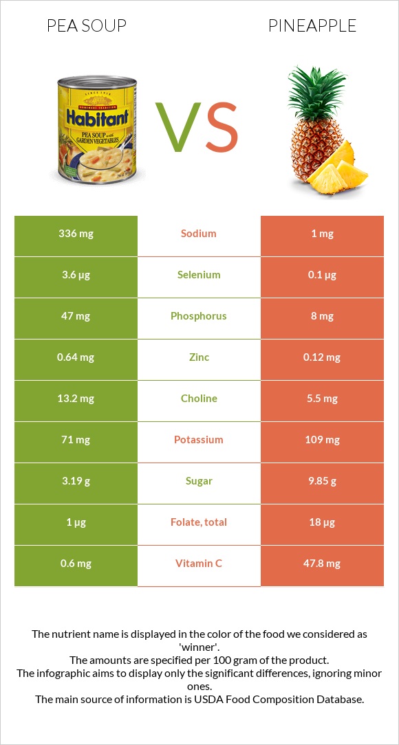 Pea soup vs Pineapple infographic