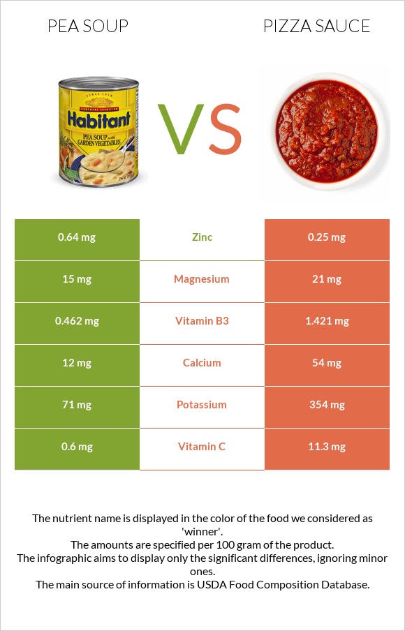 Pea soup vs Pizza sauce infographic
