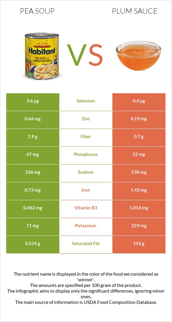 Pea soup vs Plum sauce infographic