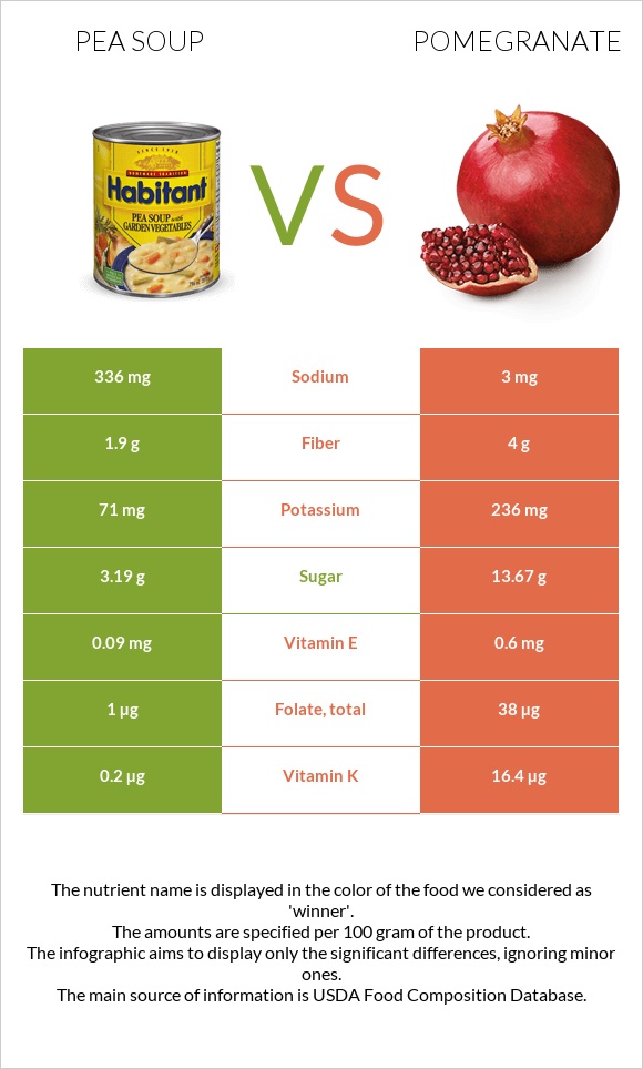 Ոլոռով ապուր vs Նուռ infographic