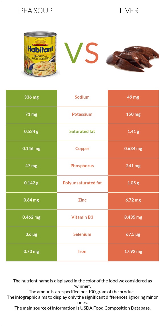 Pea soup vs Liver infographic