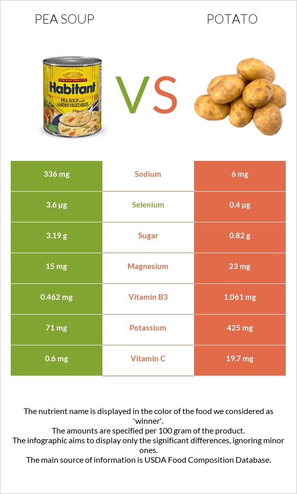 Pea soup vs Potato infographic