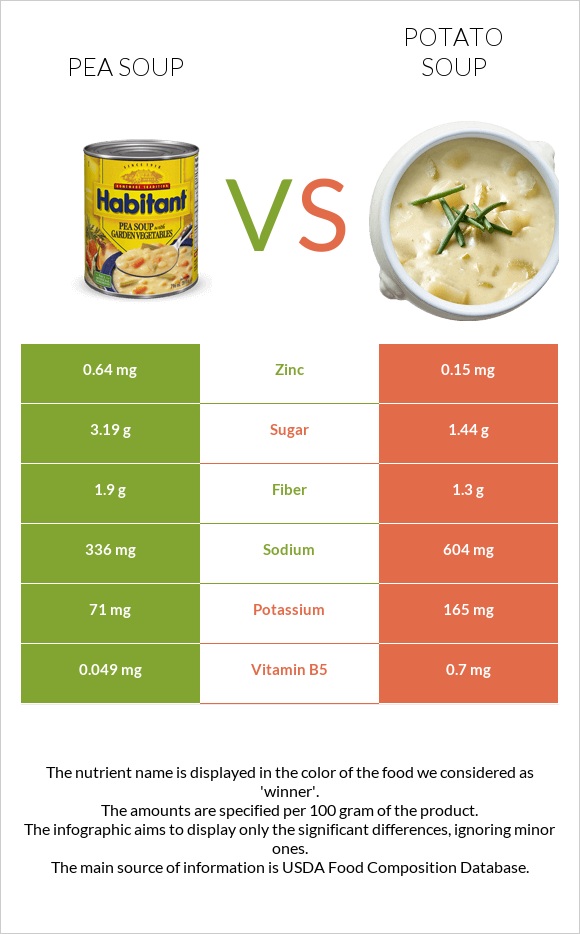 Pea soup vs Potato soup infographic