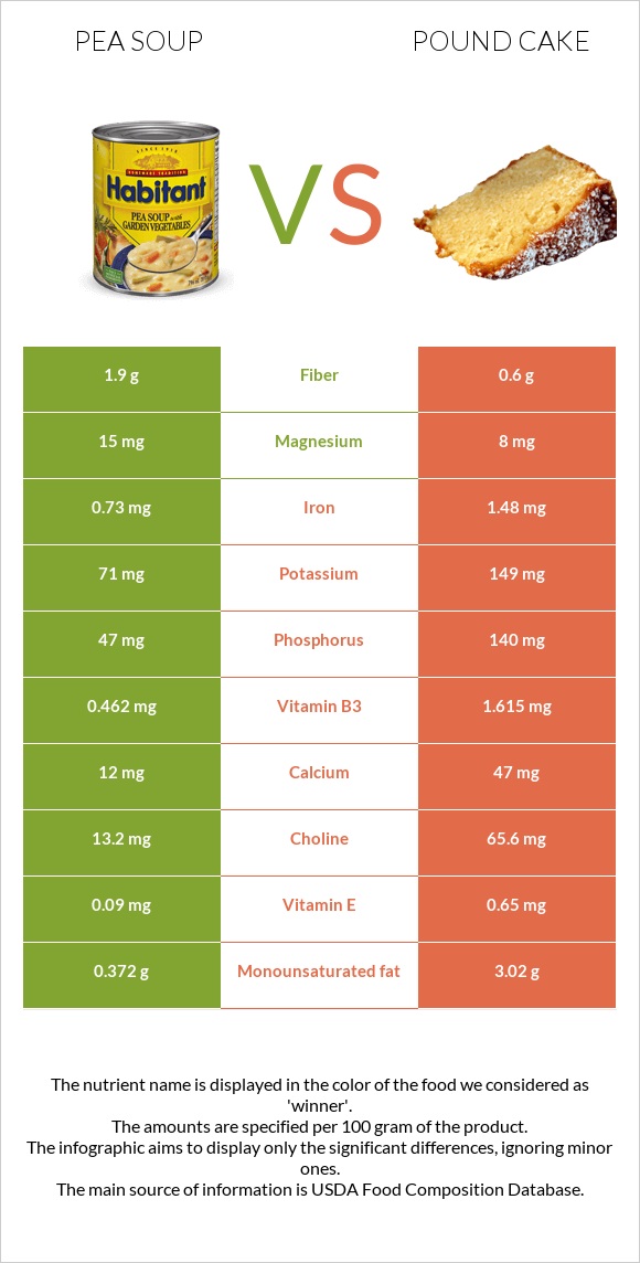 Pea soup vs Pound cake infographic