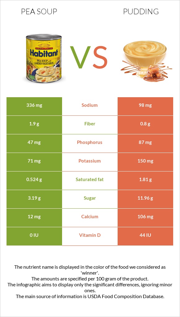 Pea soup vs Pudding infographic