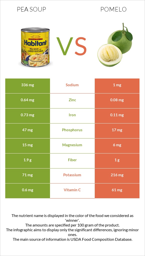 Pea soup vs Pomelo infographic