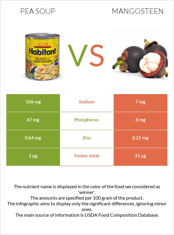 Pea soup vs Mangosteen infographic