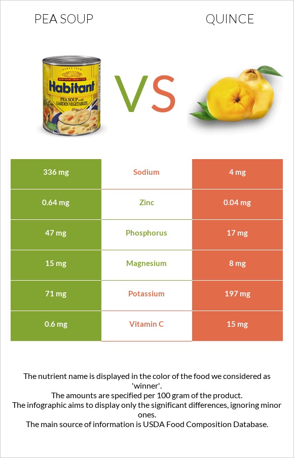 Pea soup vs Quince infographic