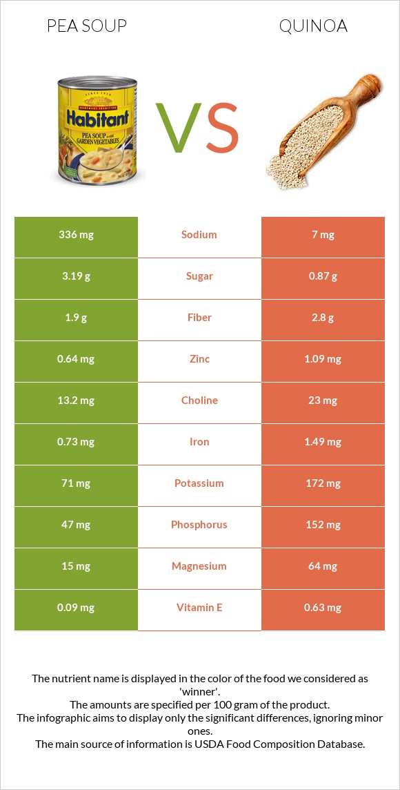Pea soup vs Quinoa infographic