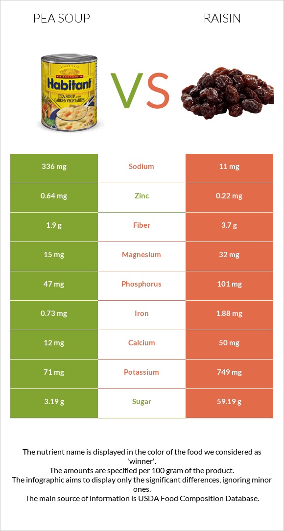 Pea soup vs Raisin infographic