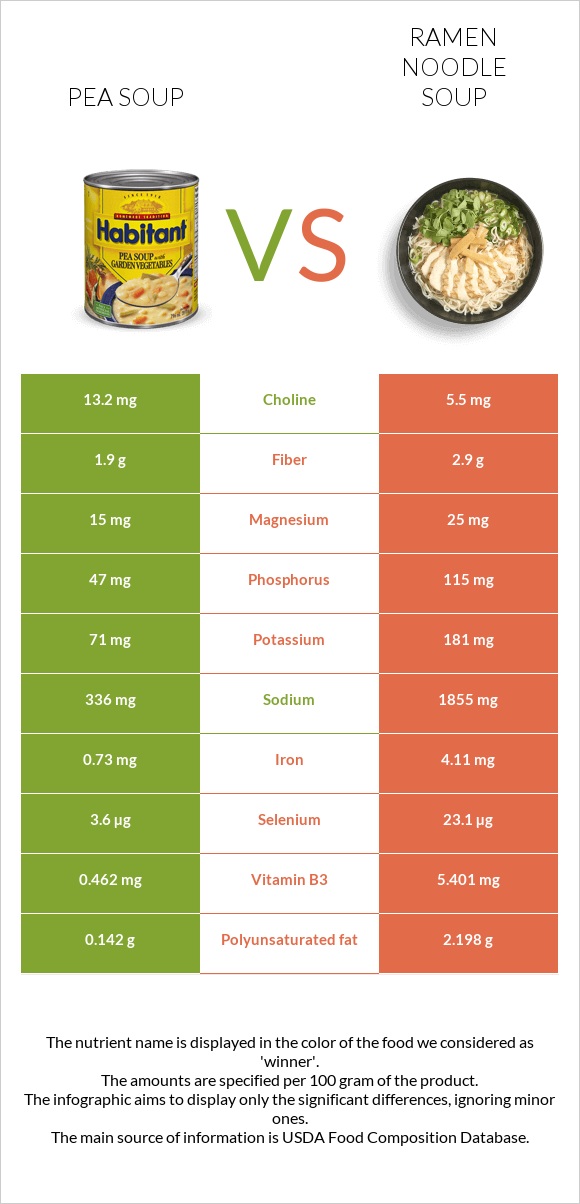 Pea soup vs Ramen noodle soup infographic